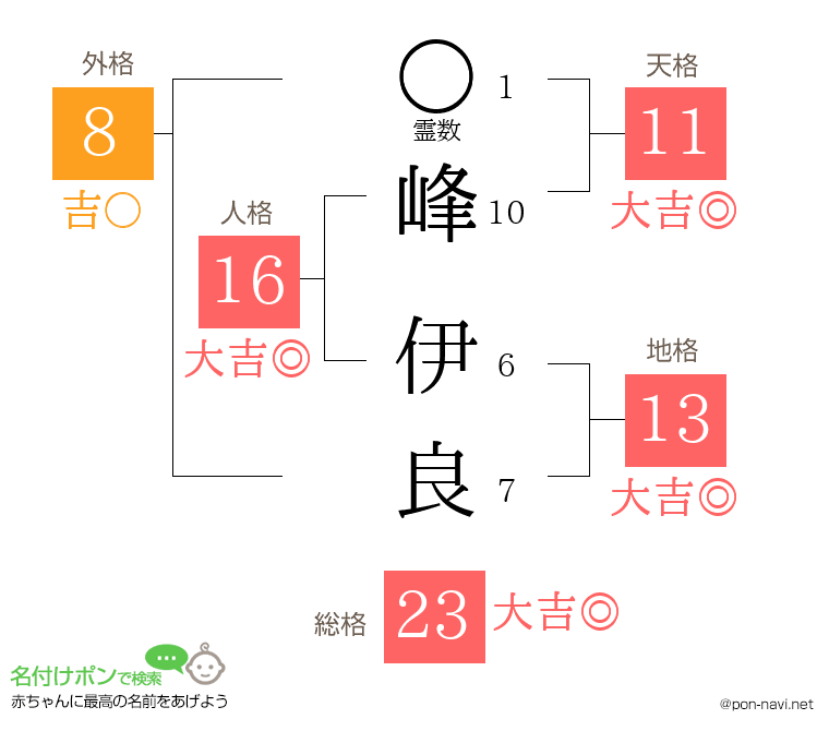 峰 伊良さんの姓名判断結果