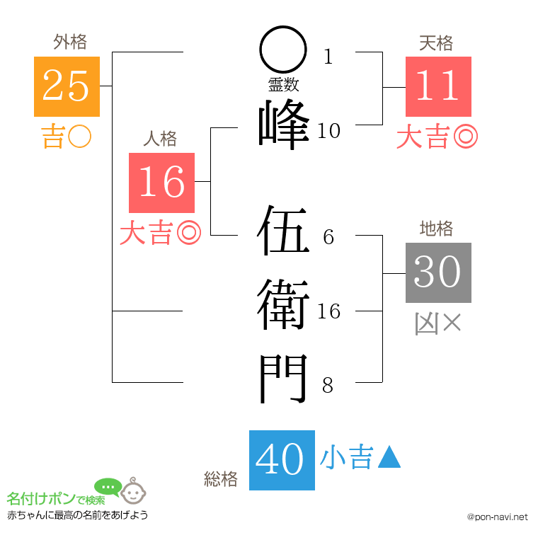 峰 伍衛門さんの姓名判断結果