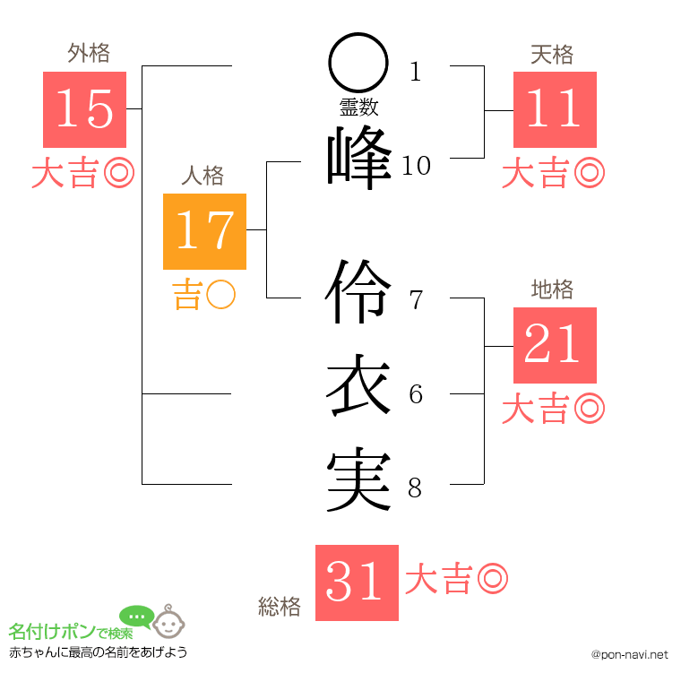 峰 伶衣実さんの姓名判断結果