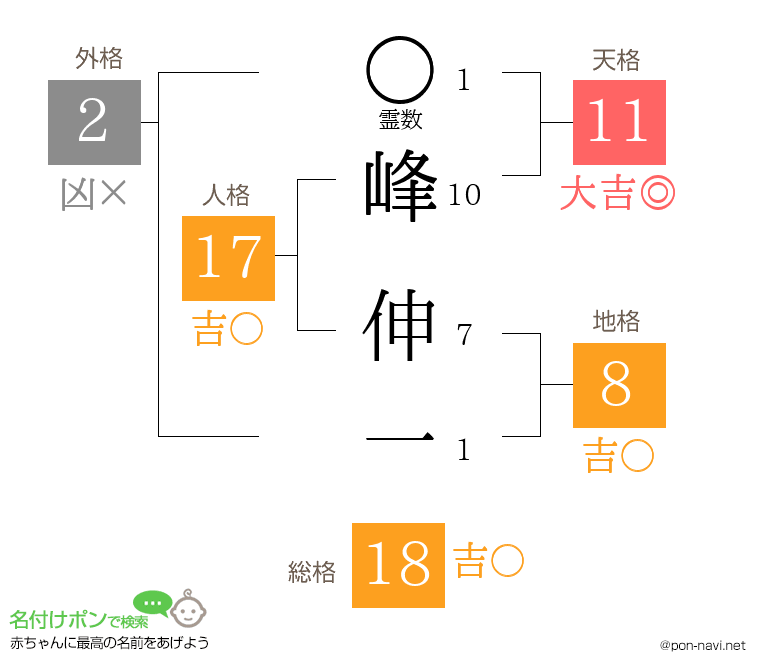 峰 伸一さんの姓名判断結果