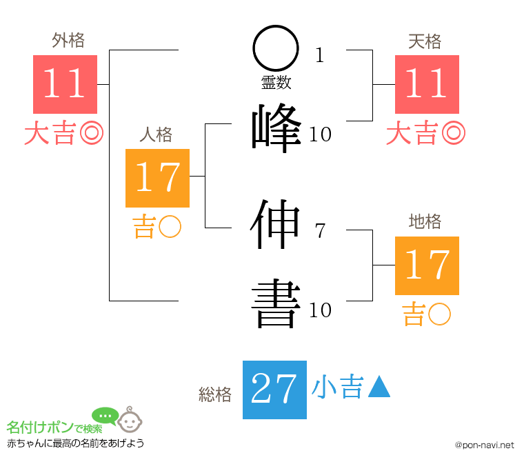 峰 伸書さんの姓名判断結果