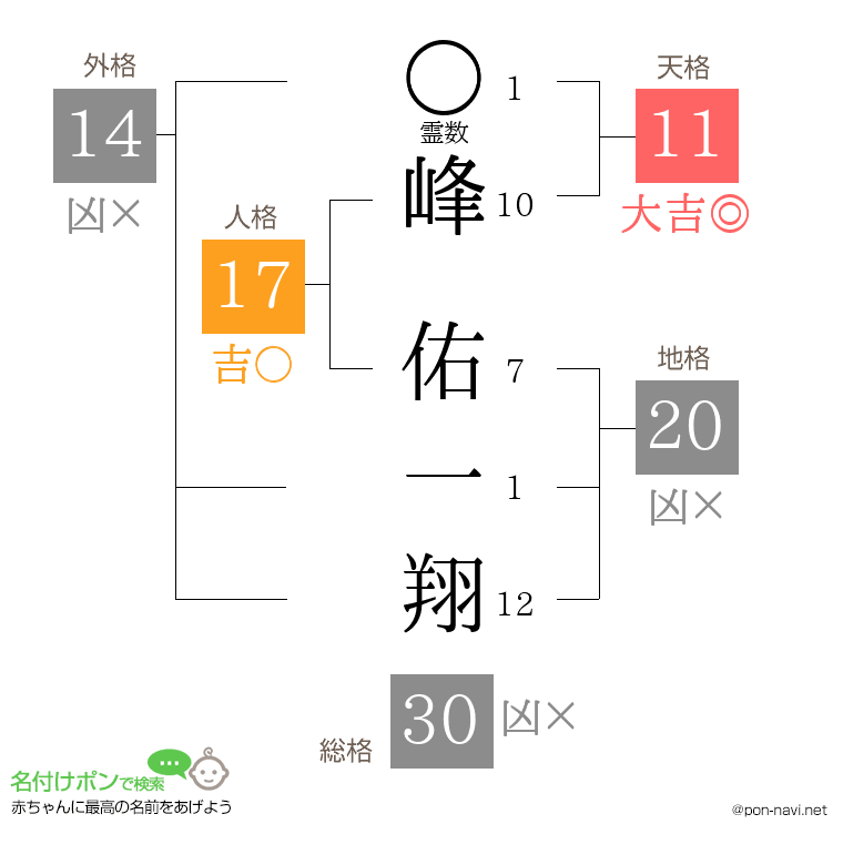峰 佑一翔さんの姓名判断結果