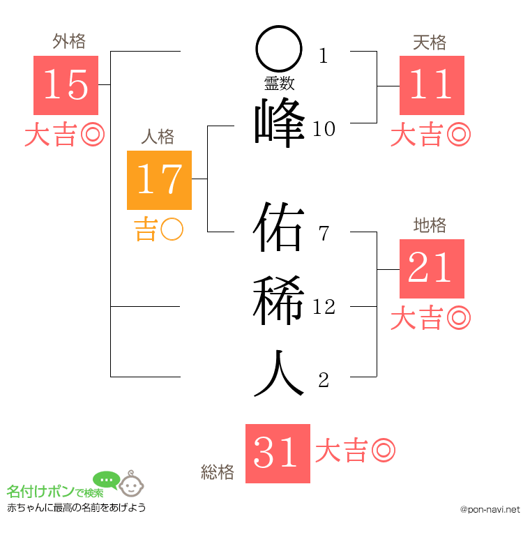 峰 佑稀人さんの姓名判断結果