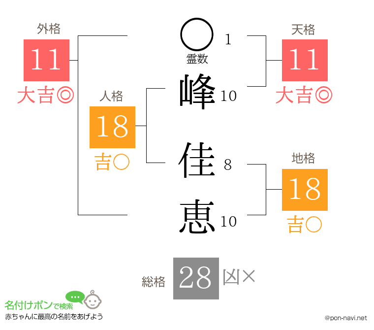峰 佳恵さんの姓名判断結果