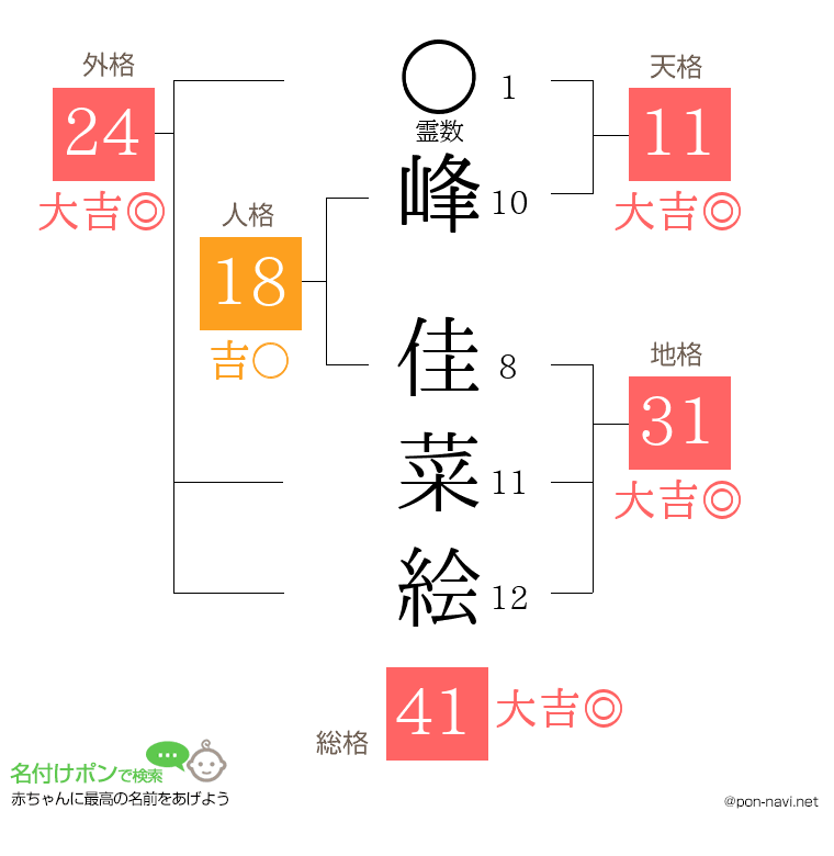 峰 佳菜絵さんの姓名判断結果