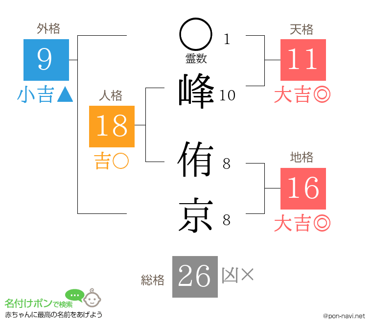 峰 侑京さんの姓名判断結果