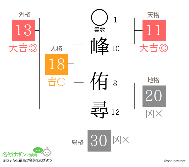峰 侑尋さんの姓名判断結果