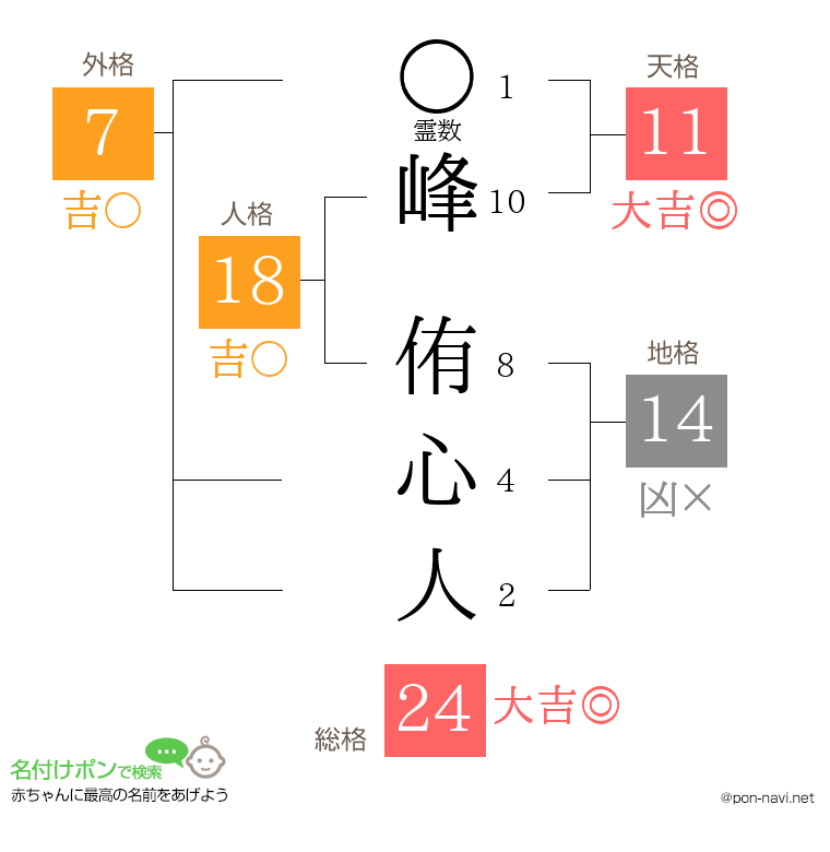 峰 侑心人さんの姓名判断結果