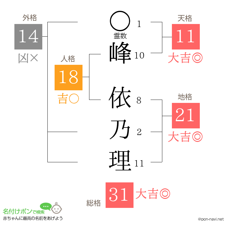 峰 依乃理さんの姓名判断結果