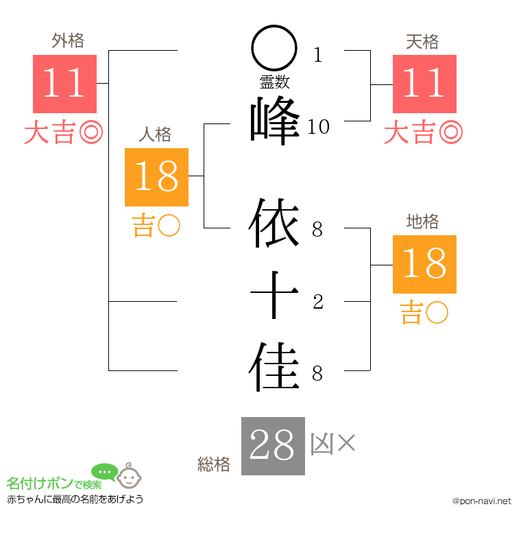 峰 依十佳さんの姓名判断結果