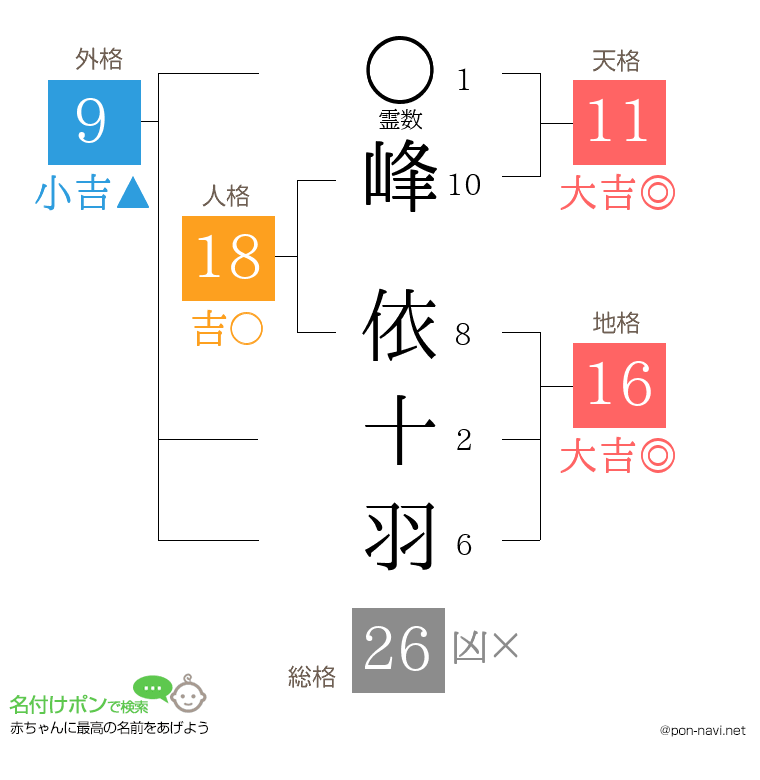 峰 依十羽さんの姓名判断結果