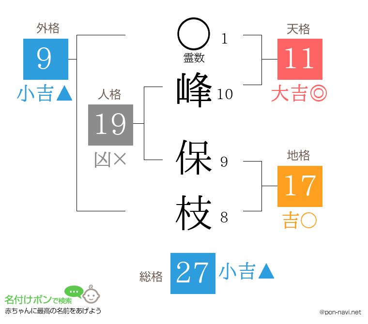 峰 保枝さんの姓名判断結果