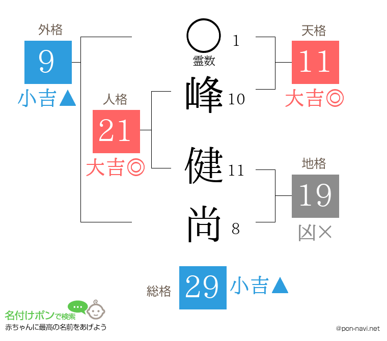 峰 健尚さんの姓名判断結果