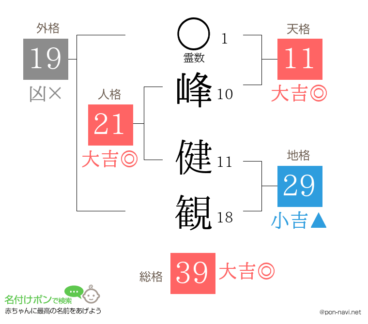峰 健観さんの姓名判断結果