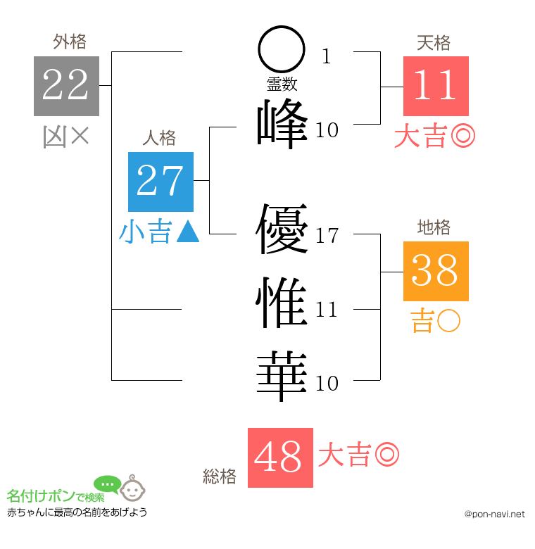 峰 優惟華さんの姓名判断結果