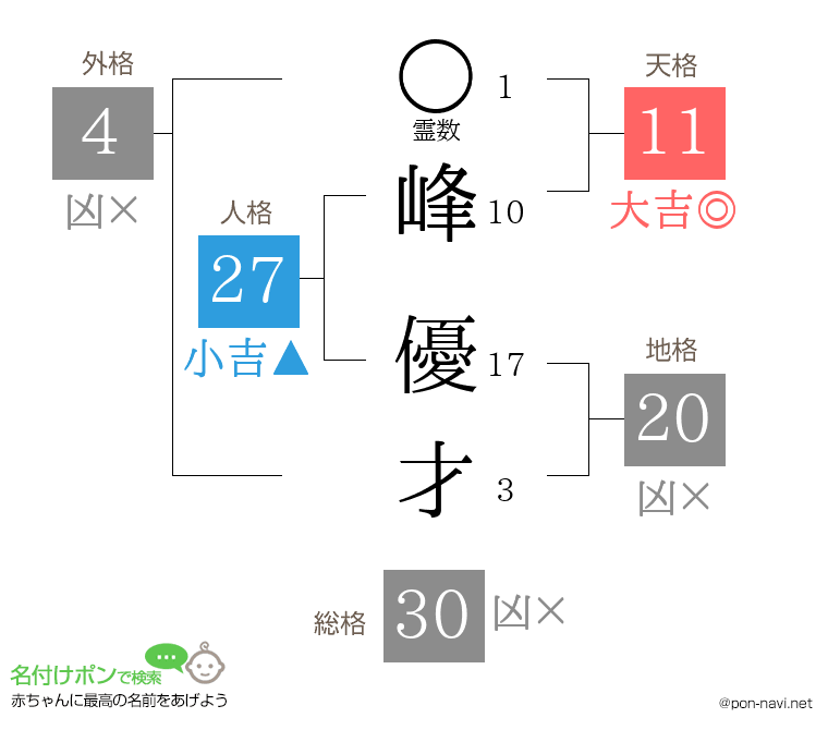 峰 優才さんの姓名判断結果
