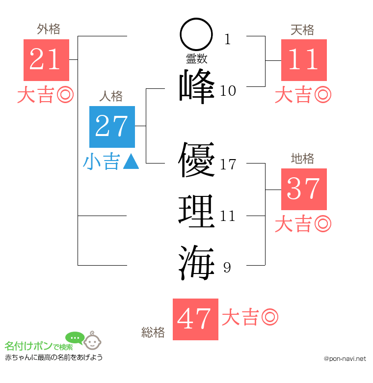 峰 優理海さんの姓名判断結果