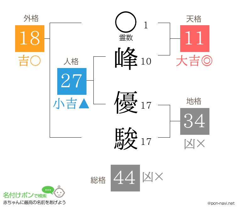 峰 優駿さんの姓名判断結果
