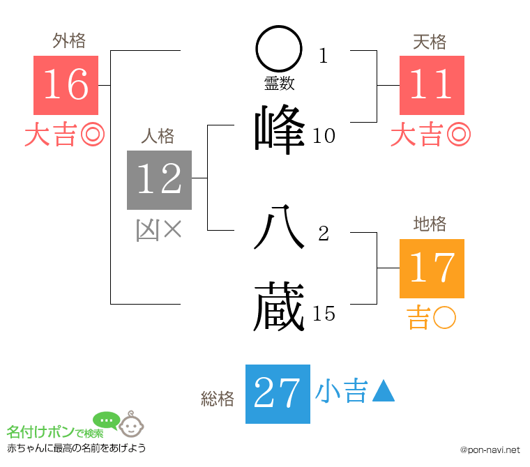 峰 八蔵さんの姓名判断結果