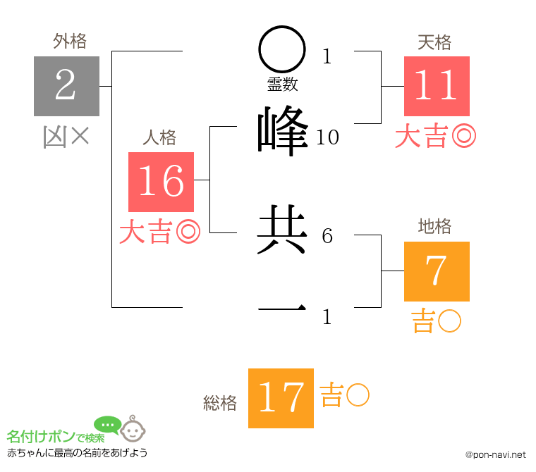峰 共一さんの姓名判断結果