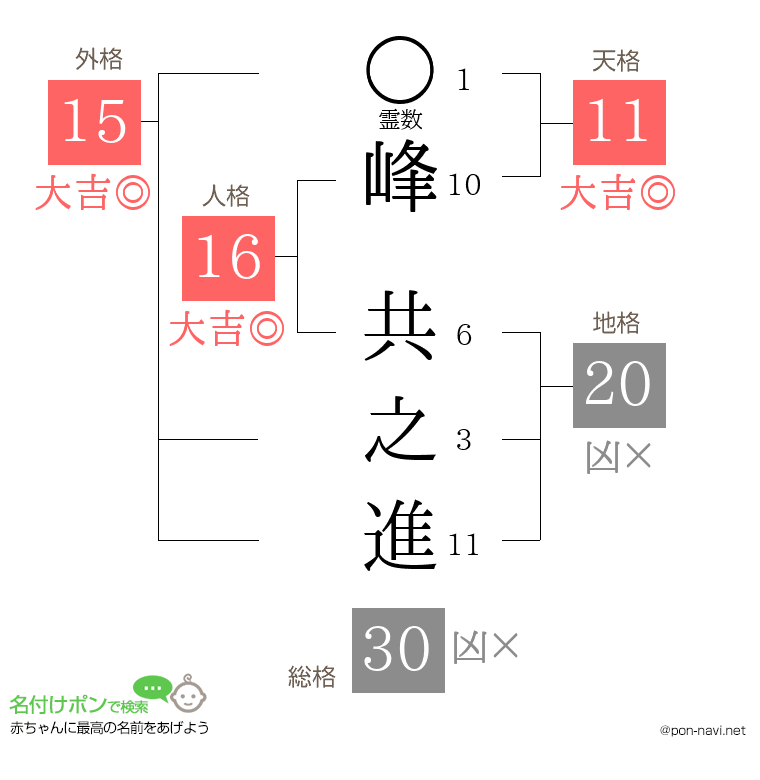 峰 共之進さんの姓名判断結果