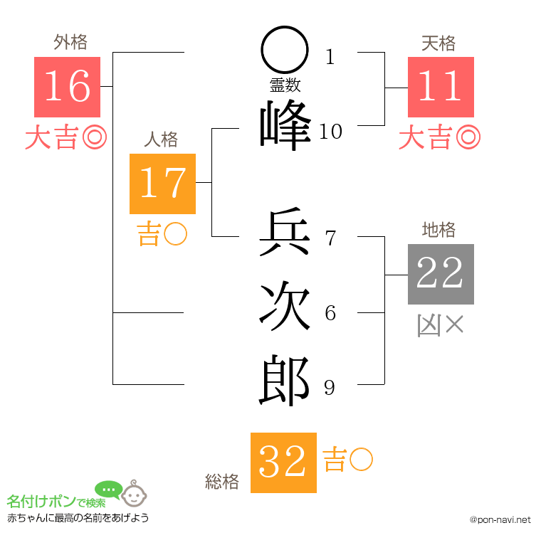 峰 兵次郎さんの姓名判断結果