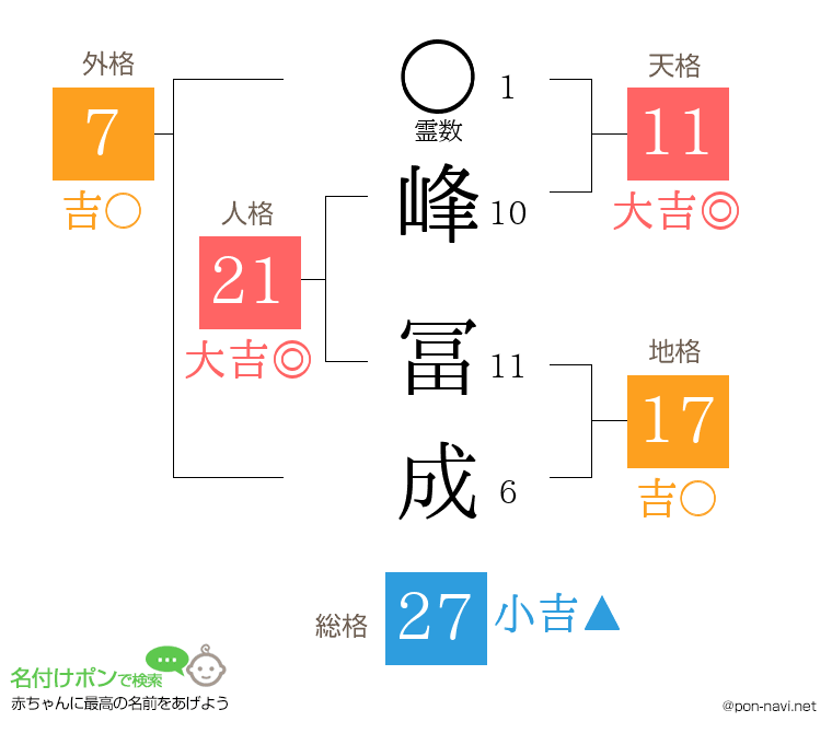 峰 冨成さんの姓名判断結果