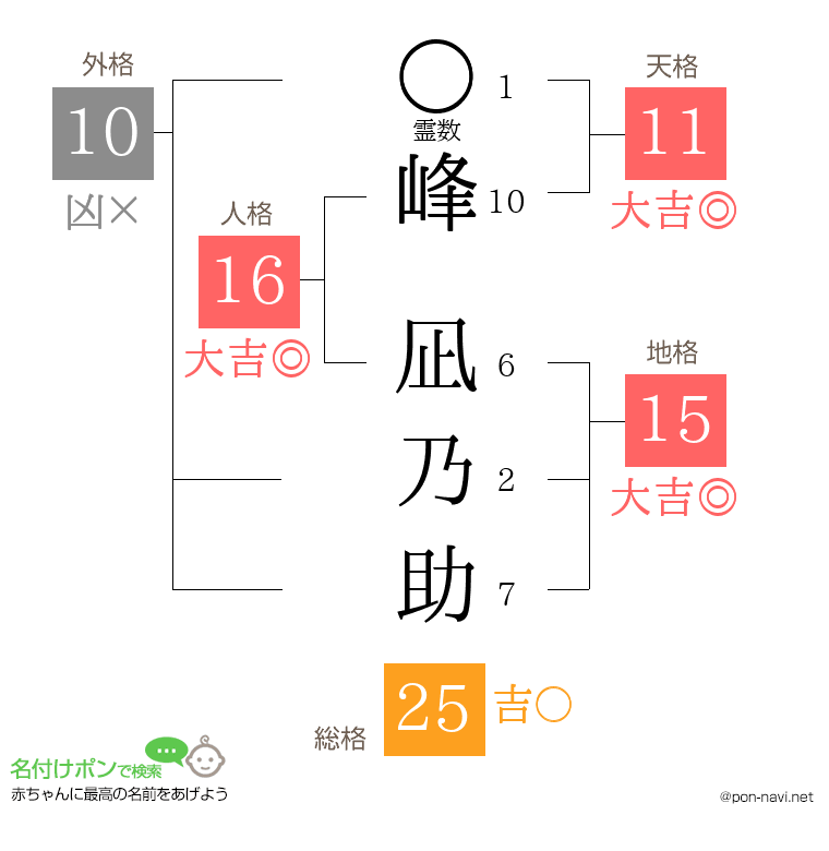 峰 凪乃助さんの姓名判断結果