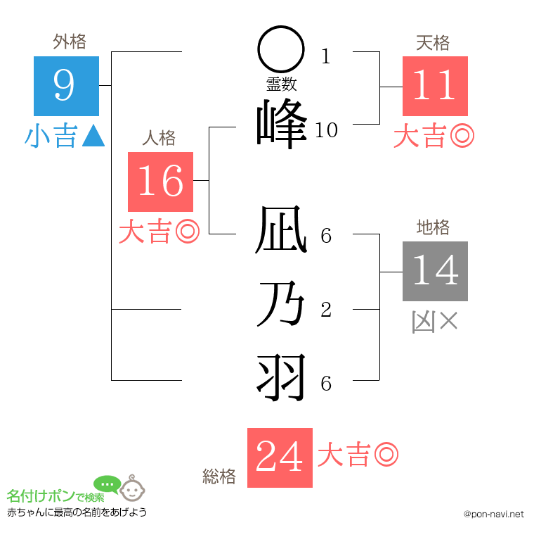 峰 凪乃羽さんの姓名判断結果