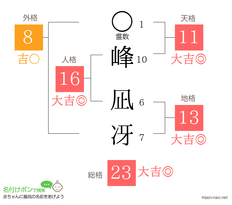 峰 凪冴さんの姓名判断結果