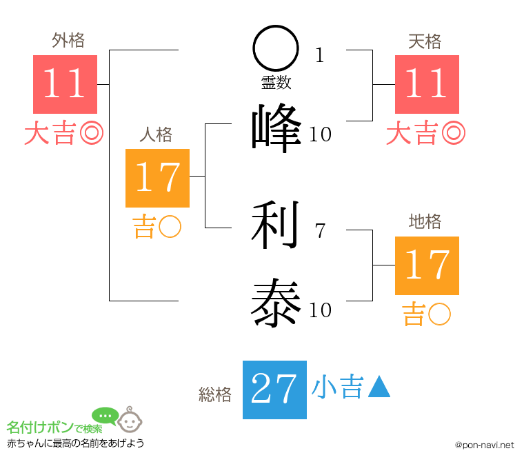 峰 利泰さんの姓名判断結果