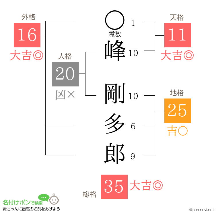 峰 剛多郎さんの姓名判断結果