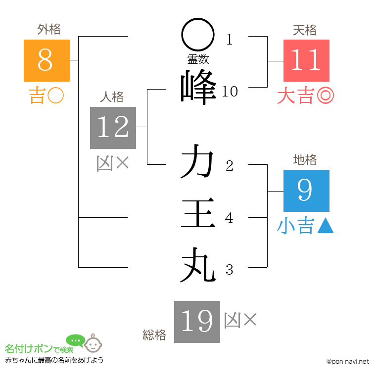 峰 力王丸さんの姓名判断結果