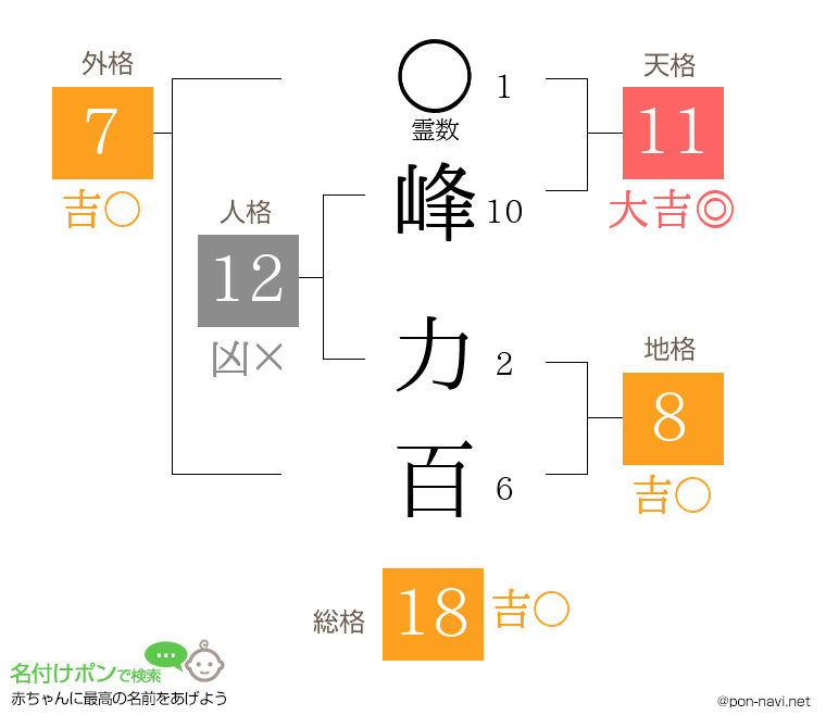 峰 力百さんの姓名判断結果