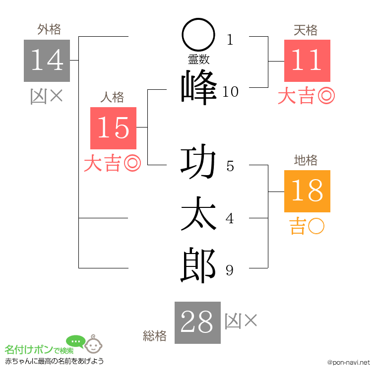 峰 功太郎さんの姓名判断結果
