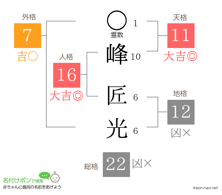 峰 匠光さんの姓名判断結果