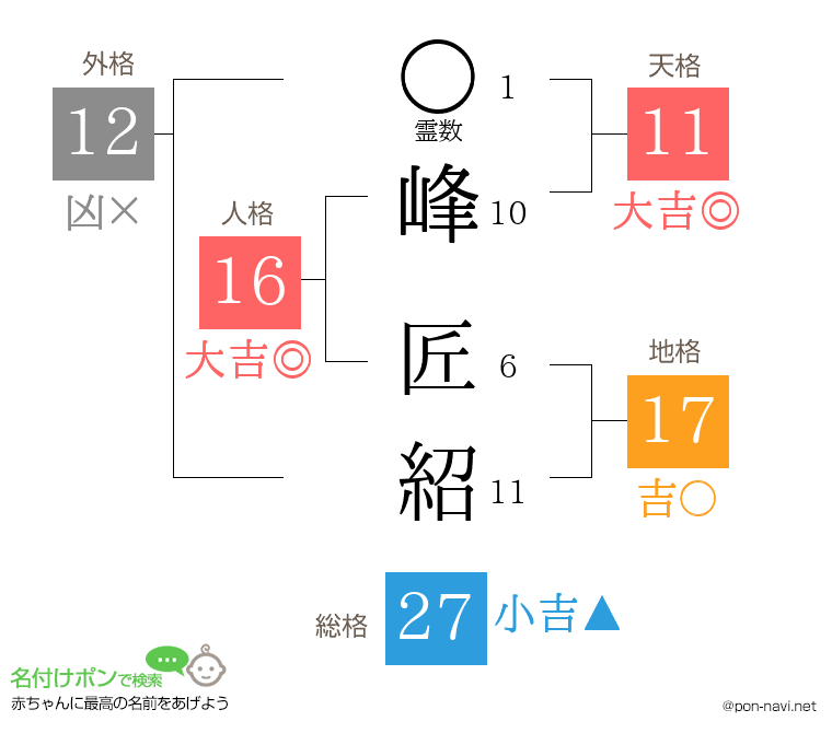 峰 匠紹さんの姓名判断結果