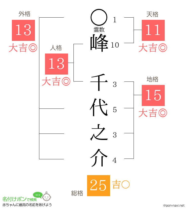 峰 千代之介さんの姓名判断結果