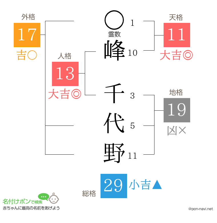 峰 千代野さんの姓名判断結果