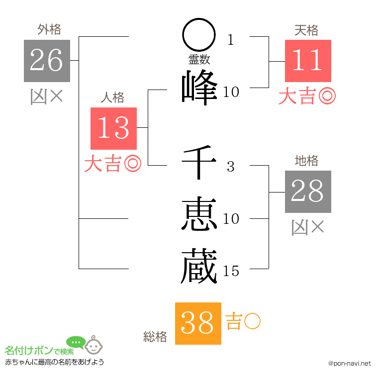 峰 千恵蔵さんの姓名判断結果