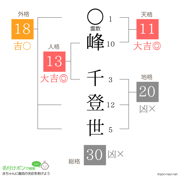 峰 千登世さんの姓名判断結果