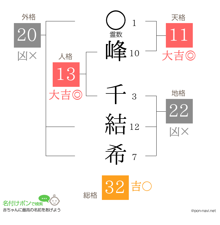 峰 千結希さんの姓名判断結果