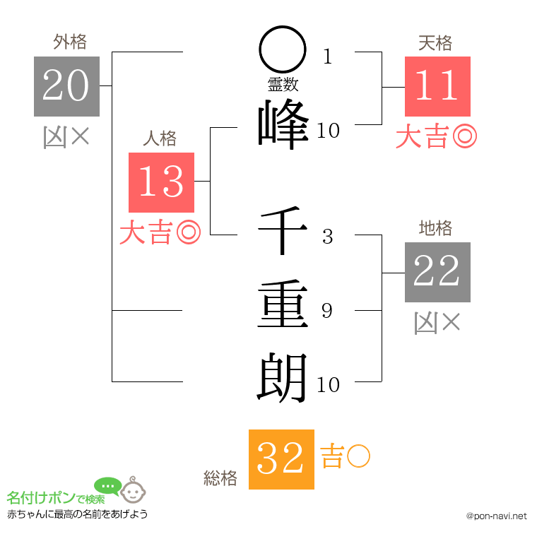 峰 千重朗さんの姓名判断結果