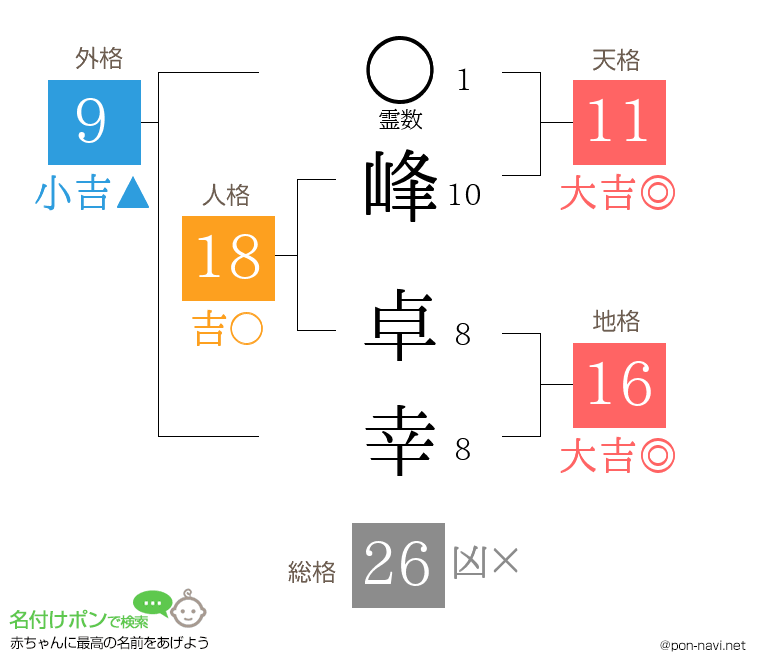 峰 卓幸さんの姓名判断結果