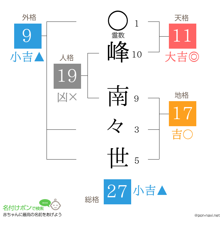 峰 南々世さんの姓名判断結果
