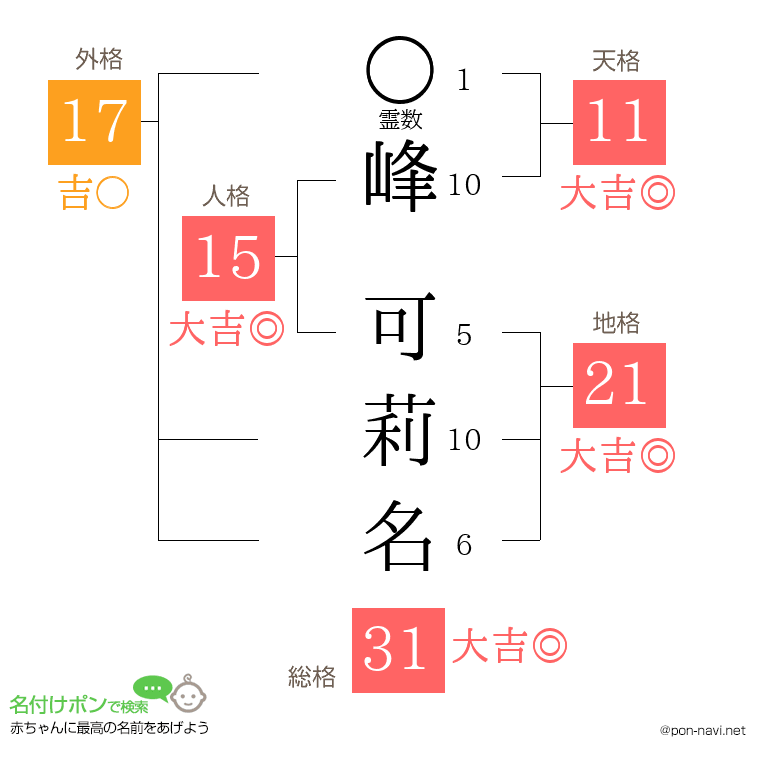 峰 可莉名さんの姓名判断結果