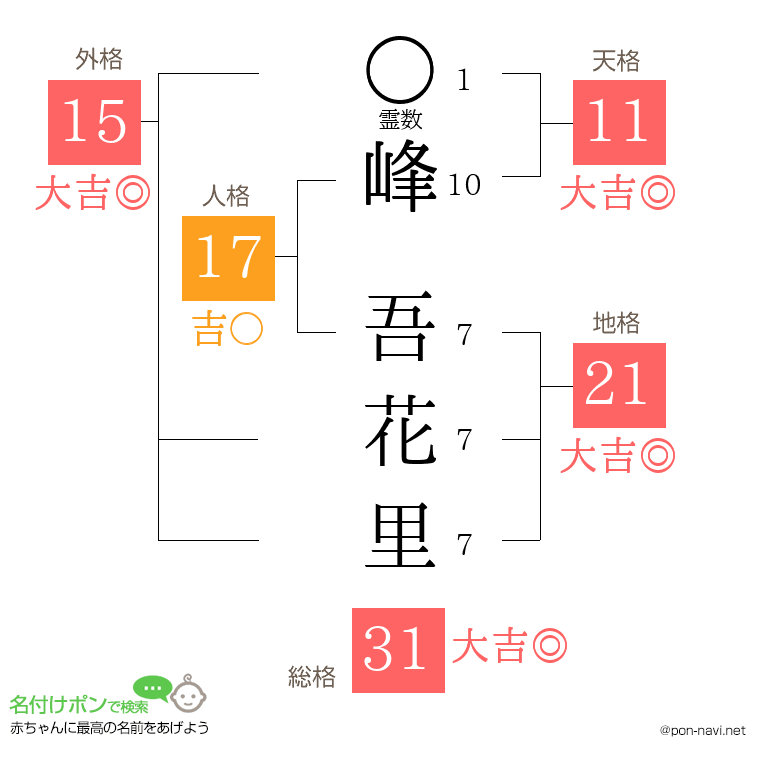峰 吾花里さんの姓名判断結果