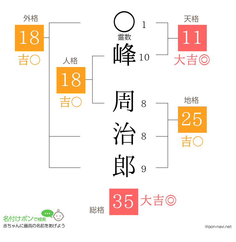 峰 周治郎さんの姓名判断結果