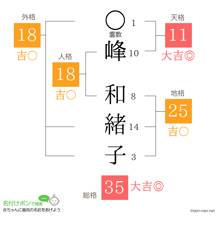 峰 和緒子さんの姓名判断結果
