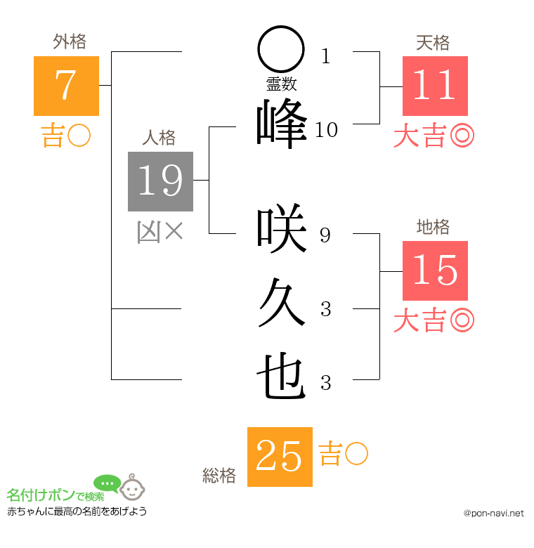 峰 咲久也さんの姓名判断結果